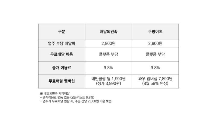 [서울=뉴시스] 24일 관련 업계에 따르면 배민은 "무료배달 혜택과 관련해 쿠팡이츠와 동일한 자체배달 상품인 배민배달의 경우 고객배달비를 당사에서 모두 부담하고 있다"고 설명했다. (자료=배달의민족 제공) *재판매 및 DB 금지