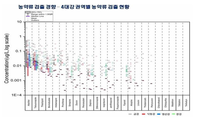 [세종=뉴시스] 4대강 권역별 농약 검출 현황.  *재판매 및 DB 금지