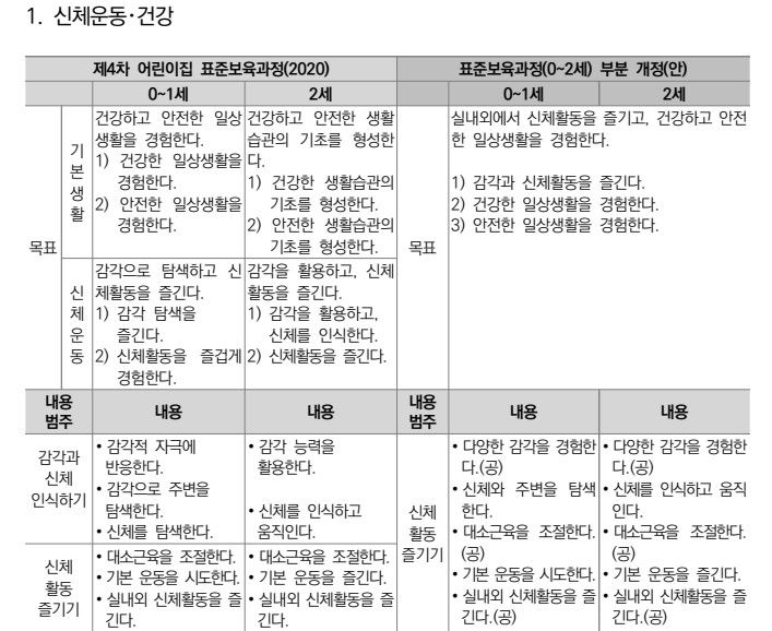 [세종=뉴시스] 교육부가 김은영 육아정책연구소 선임연구위원 연구진에 의뢰해 마련한 표준 보육과정 부분 개정안 중 일부. (자료=교육부 제공). 2024.09.25. photo@newsis.com  *재판매 및 DB 금지