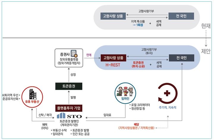 [서울=뉴시스] 25일 국토연구원 송하승·최명식 연구위원과 이정민 전 연구원은 '부동산 플랫폼 투자를 활용한 고향사랑기부제 활성화 방안' 국토 이슈 리포트를 통해 '고향부동산 토큰증권'(H-REST) 도입을 제안했다. (사진=국토연구원 제공) 2024.09.25. photo@newsis.com *재판매 및 DB 금지