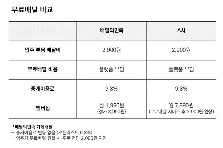 [서울=뉴시스] 배달의민족(배민)을 운영하는 우아한형제들은 무료배달 비용을 외식업주에게 전가하고 있다는 타사의 주장에 대해 전면 반박하며 "법적 대응도 적극 검토할 것"이라고 25일 밝혔다. (사진=우아한형제들 제공) *재판매 및 DB 금지