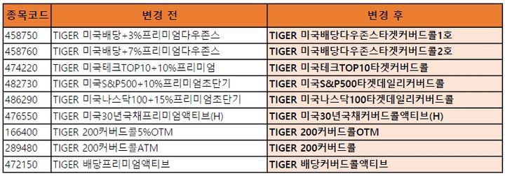 미래에셋운용, TIGER 커버드콜 ETF 9종 명칭 변경