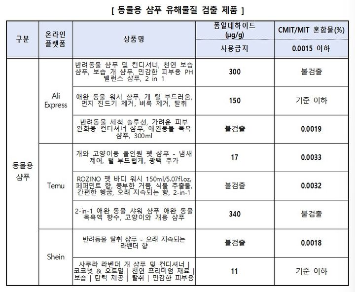 [서울=뉴시스] 동물용 샴푸 10개 중 8개 제품에서는 사용이 금지된 폼알데하이드와 국내 기준을 초과하는 CMIT·MIT 혼합물이 검출됐다. (자료=한국소비자원 제공) *재판매 및 DB 금지