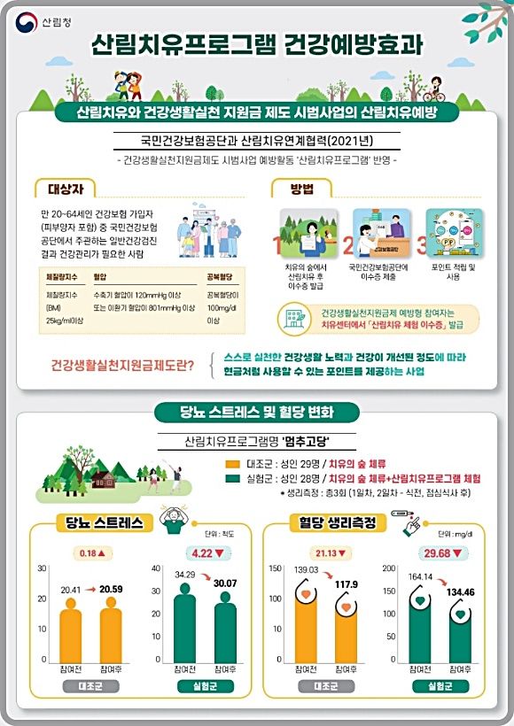 [대전=뉴시스] 산림청 산하 공공기관인 한국산림복지진흥원은 국민건강보험공단의 건강생활실천지원금제도와 연계한 정기 산림치유프로그램을 운영한다. (사진=한국산림복지진흥원 제공) 2024.09.25. photo@newsis.com *재판매 및 DB 금지