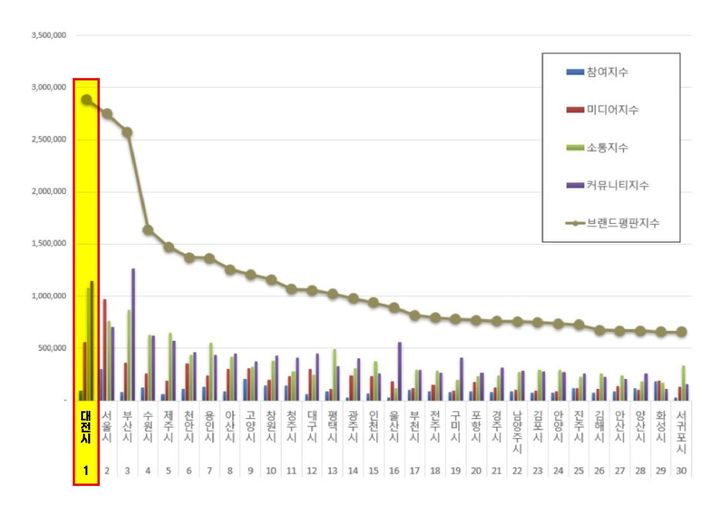 [대전=뉴시스]대전시가 올 9월 대한민국 도시브랜드 평판에서 8월에 이어 2개월 연속 전국 85개 도시 중 1위를 차지했다. 2024. 09. 25  *재판매 및 DB 금지