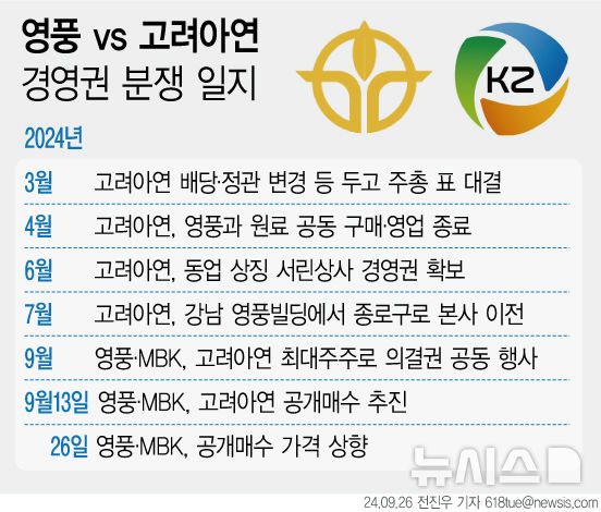 [서울=뉴시스] 고려아연 경영권 분쟁 일지. (그래픽=전진우 기자) 618tue@newsis.com