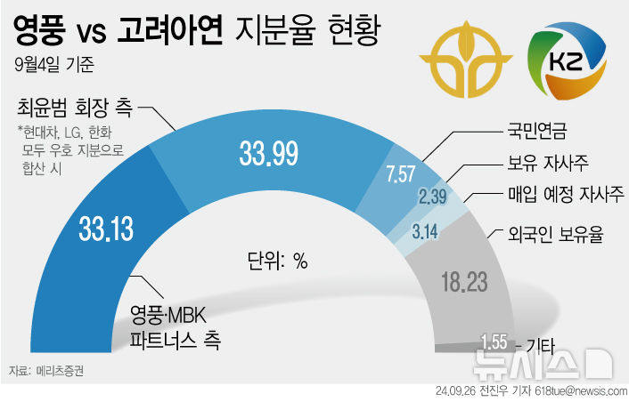 [서울=뉴시스] 메리츠증권에 따르면 9월 4일 기준 영풍그룹 장씨와 고려아연 최씨 일가가 확보한 고려아연 지분은 각각 33.13%, 33.99% 정도로 비슷하다. 고려아연 경영권은 이사회 의장을 맡고 있는 최윤범 회장 등 최씨 일가가 갖고 있다. (그래픽=전진우 기자)  618tue@newsis.com