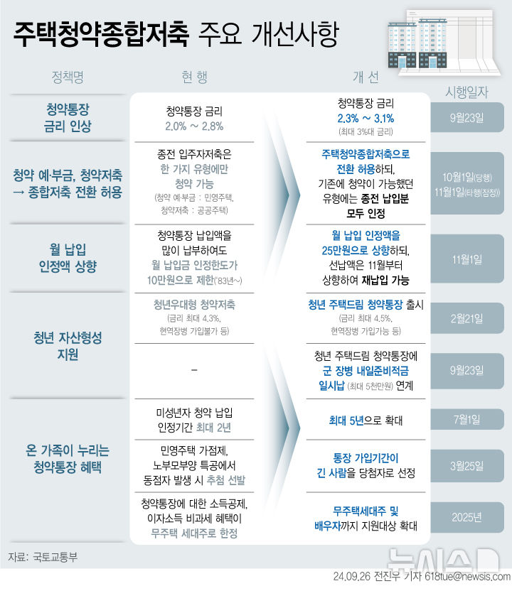 [서울=뉴시스] 26일 국토교통부에 따르면 주택청약종합저축(청약통장)의 금리는 지난 23일부터 현행 2.0%~2.8%에서 2.3%~3.1%로 0.3%포인트(p) 인상됐다. 인상 전 납입분은 종전 금리가 적용된다. (그래픽=전진우 기자)  618tue@newsis.com