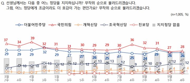 국민의힘 28%·민주당 26%…조국혁신당 12%[NBS]