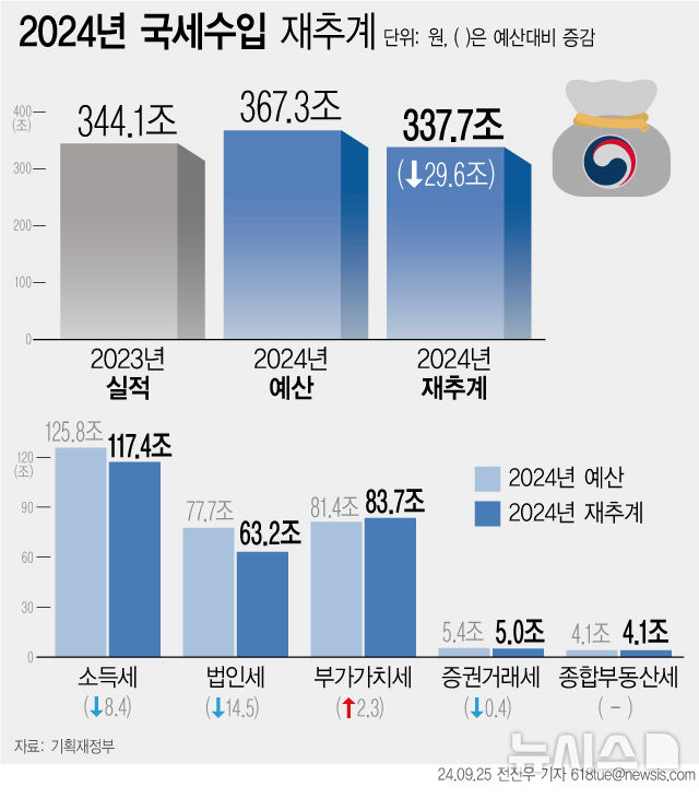 [서울=뉴시스] 지난달 26일 기획재정부는 올해 국세수입이 예산 367조3000억원 대비 29조6000억원 부족한 337조7000억원으로 예상했다. (그래픽=전진우 기자)  618tue@newsis.com