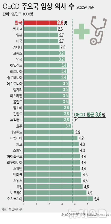 [서울=뉴시스] 26일 보건복지부가에 따르면 2022년 기준 인구 1000명당 임상 의사 수는 우리나라가 2.6명으로 자료를 제출한 OECD 회원국 평균 3.8명에 못 미쳤다. 특히 2021년만 해도 멕시코가 2.5명으로 최하위를 기록했는데, 최신 자료에서는 우리나라와 멕시코 모두 2.6명으로 최하위에 위치하게 됐다. (그래픽=전진우 기자)  618tue@newsis.com