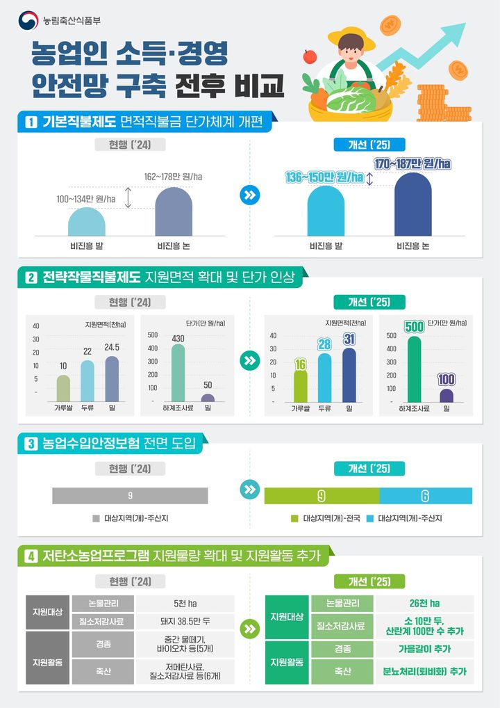 농업인 소득·경영 안전망 구축 전후 비교. (인포그래픽 = 농림축산식품부 제공) 2024.09.26.  *재판매 및 DB 금지