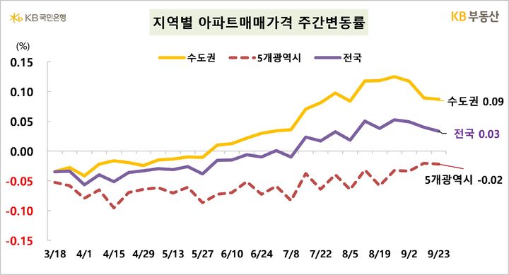 [서울=뉴시스] 26일 KB부동산이 발표한 주간 아파트 시장동향 자료에 따르면 지난 23일 기준 전국 아파트 매매가격은 2주 전보다 0.03%, 수도권은 0.09% 상승했다. 2024.09.26. (자료=KB부동산 제공) photo@newsis.com  *재판매 및 DB 금지