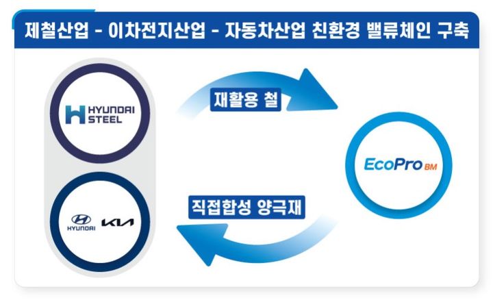 에코프로비엠, 고철 재활용 배터리 양극재 개발한다