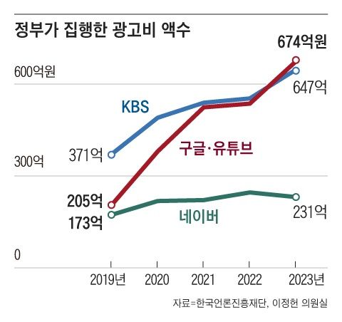 최근 5년 간 정부가 집행한 매체별 광고비 액수 추이. (사진=이정헌 의원실 제공) *재판매 및 DB 금지