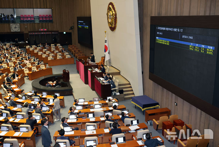 [서울=뉴시스] 조성우 기자 = 26일 오후 서울 여의도 국회에서 열린 제418회국회(정기회) 제9차 본회의에서 이숙진 국가인권위원회 위원 선출안이 재적 300인, 가 281표, 부 14표, 기권 3표로 가결, 한석훈 국가인권위원회 위원 선출안이 재적 300인, 가 119표, 부 173표, 기권 6표로 부결되고 있다. 2024.09.26. xconfind@newsis.com