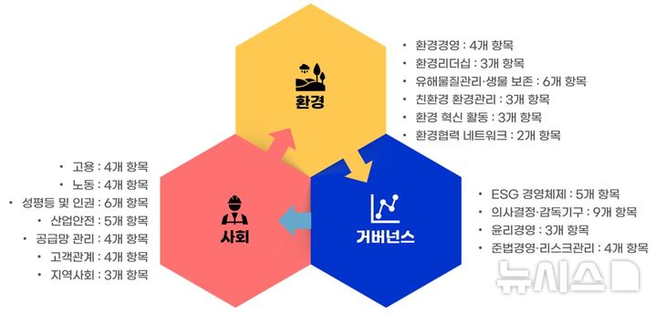 [서울=뉴시스] 건설산업 ESG 성과지표(안).