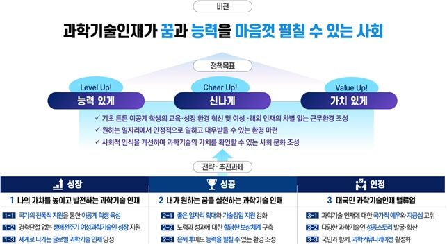 [서울=뉴시스] 과학기술정보통신부가 제3차 인재양성 전략회의에서 과학기술인재 성장·발전 전략을 발표했다. (사진=과기정통부 제공) *재판매 및 DB 금지