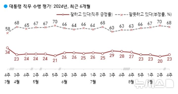 [서울=뉴시스]윤석열 대통령 지지율이 2주 전 대비 3%포인트 오른 23%로 나타난 여론조사 결과가 27일 나왔다. 7월 3주차 이후 약 2개월 만의 반등이다.(사진=한국갤럽 홈페이지) 2024.09.27.