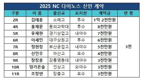 프로야구 NC 다이노스 2025년 신인 선수 계약 현황. 2024.09.27. (사진=NC 제공) *재판매 및 DB 금지