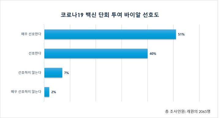 [서울=뉴시스] 코로나19 백신 단회투여 바이알 선호도 (사진=모더나코리아 제공) 2024.09.28. photo@newsis.com *재판매 및 DB 금지