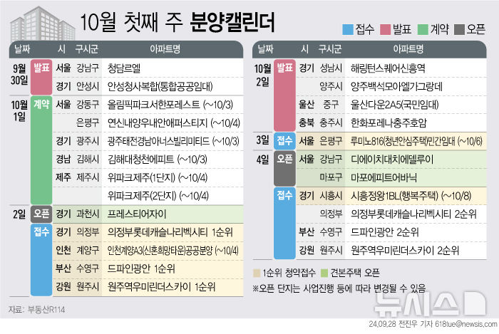  [서울=뉴시스] 28일 부동산R114에 따르면 10월 첫째 주에는 전국 6개 단지 총 3813가구(일반분양 2261가구)가 분양을 시작한다. (그래픽=전진우 기자)  618tue@newsis.com