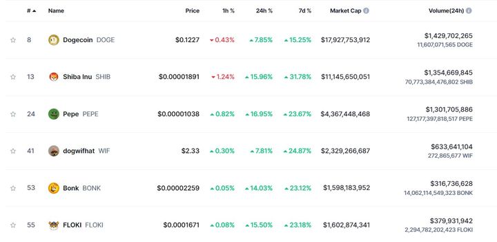 [서울=뉴시스] 밈코인 6대장으로 불리는 주요 밈코인들이 27일 상승세를 보이고 있다. (사진=코인마켓캡 홈페이지 캡처) 2024.09.27 *재판매 및 DB 금지