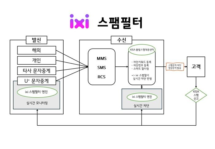 [서울=뉴시스] LG유플러스가 불법 스팸메시지에 따른 전기통신금융사기 피해 예방을 위해 전사 협의체를 가동하고 이동통신망에서 스팸메시지를 걸러내는 '익시(ixi) 스팸필터' 시스템을 적용했다. (사진=LGU+ 제공) *재판매 및 DB 금지