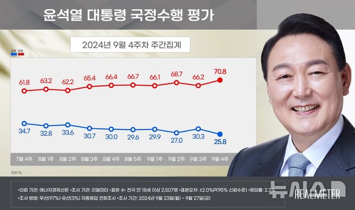 [서울=뉴시스]윤석열 대통령 지지율이 전주 대비 4.5%포인트 하락한 25.8%로 나타난 여론조사 결과가 30일 나왔다.(사진=리얼미터 제공) 2024.09.30.