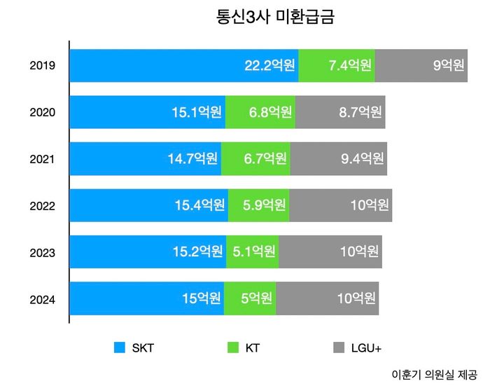 [서울=뉴시스] 국회 과학기술정보방송통신위원회 소속 이훈기 더불어민주당 의원에 따르면 올 상반기 통신3사의 미환급금이 30억원으로 집계됐다.  *재판매 및 DB 금지