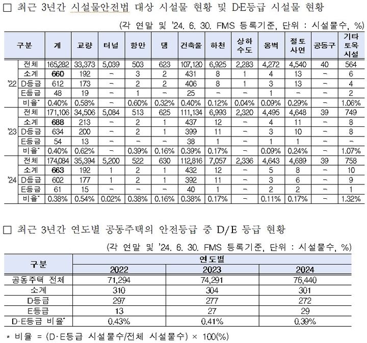 [서울=뉴시스] 최근 3년간 시설물안전법 대상 시설물 및 공동주택의 D‧E등급 시설물 현황. 2024.09.30. (자료 제공=국토안전관리원, 복기왕 의원실) photo@newsis.com *재판매 및 DB 금지