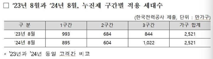 [세종=뉴시스]전기요금 누진제 구간 세대수. (사진=장철민 의원실 제공) *재판매 및 DB 금지