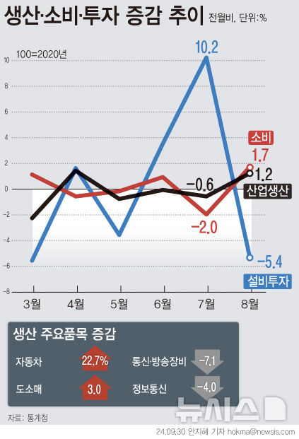 [서울=뉴시스] 지난달 국내 생산과 소비가 증가 전환했지만 투자는 마이너스(-)로 돌아섰다. 전산업은 광공업, 서비스업에서 생산이 늘어 전월대비 1.2% 증가했다. 소비는 음식료품 등 비내구재와 승용차 등 내구재(1.2%) 판매가 늘면서 1.7% 늘었다. (그래픽=안지혜 기자)  hokma@newsis.com