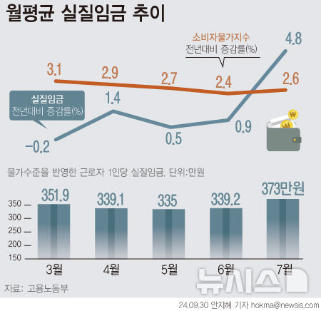 [서울=뉴시스] 30일 고용노동부에 따르면, 지난 7월 물가수준을 반영한 근로자 1인당 월평균 실질임금은 373만원이다. 전년 동월 대비 4.8%(16만9000원) 증가했다. 물가수준을 반영하지 않은 근로자 1인당 명목임금은 425만7000원이었다. (그래픽=안지혜 기자)  hokma@newsis.com