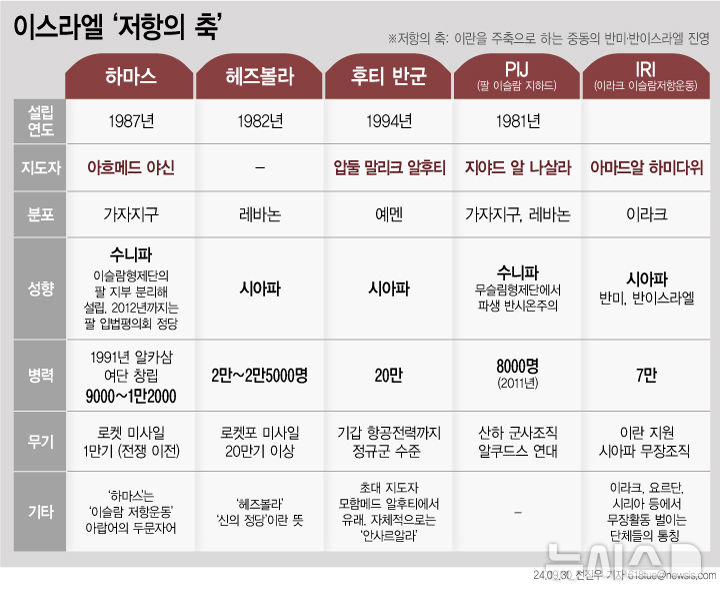 [서울=뉴시스] 이스라엘에 대항하는 '저항의 축'