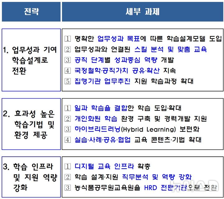 [세종=뉴시스]농림축산식품부가 공무원의 직무역량 향상을 위해 공무원 교육방식에 대한 전면 개편을 추진한다.농식품부는 30일 농식품공무원교육원 교육·훈련 개선 방안을 발표했다.(사진=농식품부 자료 캡쳐)