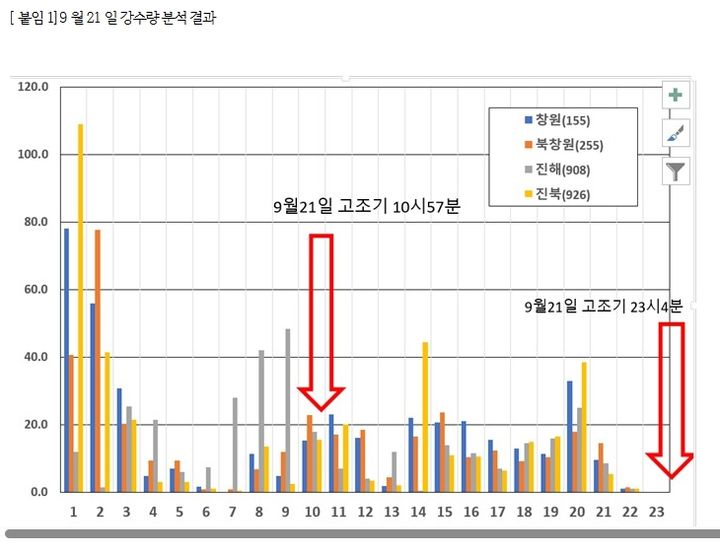 [창원=뉴시스] 강경국 기자 = 국회 환경노동위원회 정혜경 의원실이 발표한 창원천 관련 기상청의 9월21일 강수량 분석 결과. (사진=정혜경 의원실 제공). 2024.0.0. photo@newsis.com *재판매 및 DB 금지