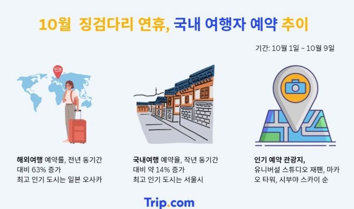 [서울=뉴시스]국군의 날(10.1)이 임시공휴일로 지정되면서 많은 여행객이 10월 초 징검다리 휴일에 일본 오사카로 떠난다.(사진=트립닷컴 제공) *재판매 및 DB 금지