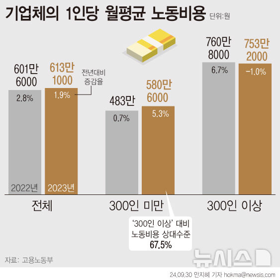 [서울=뉴시스] 지난해 국내 기업이 임금과 4대 보험료, 복지비 등 근로자 1명에게 쓴 비용이 월 평균 613만원 수준인 것으로 나타났다.  (그래픽=안지혜 기자)  hokma@newsis.com