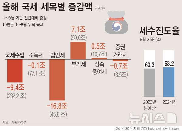 [서울=뉴시스] 법인세 중간예납에도 지난달 국세수입이 지난해 같은 기간보다 6000억원 감소했다. 올해 8월까지 누적 국세수입은 9조4000억원 덜 걷혀 연말까지 30조원에 가까운 세수펑크가 예상된다. (그래픽=안지혜 기자)   hokma@newsis.com