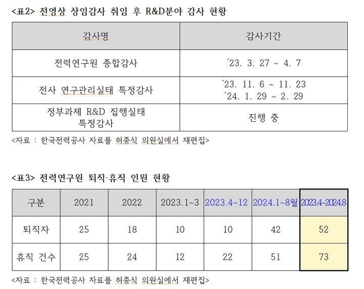 [세종=뉴시스]R&D분야 감사 현황 및 전력연구원 퇴직‧휴직 인원 현황이다.(사진=허종식 의원실 제공) *재판매 및 DB 금지