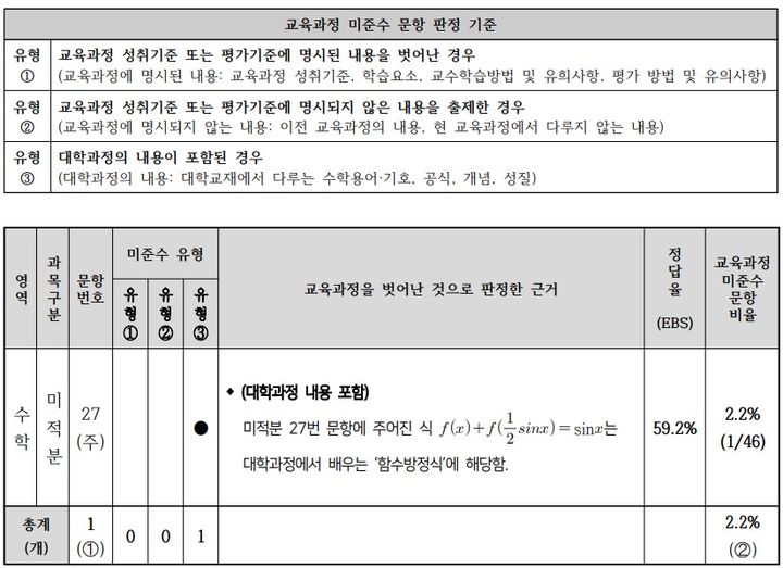 [사진=뉴시스] 사교육걱정없는세상(사교육걱정)은 지난 9월 진행한 모의평가에서도 수학 문항에서 고교 교육과정을 벗어난 문제가 나왔다고 30일 지적했다. (표=사교육걱정 제공) 2024.09.30. *재판매 및 DB 금지
