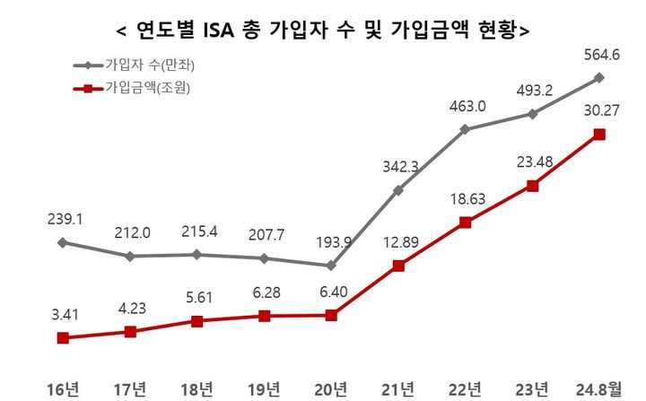 '만능통장' ISA, 가입금액 30조원 돌파