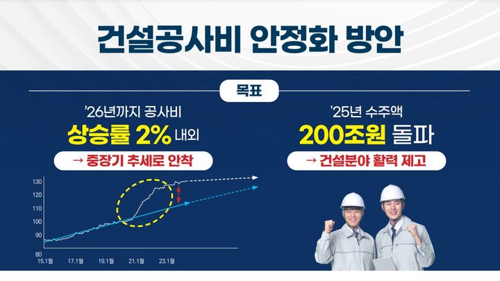 [서울=뉴시스] 정부는 2일 경제장관회의에서 '건설공사비 안정화 방안'을 발표했다. 이번 대책은 최근 3년간 공사비가 30% 이상 급등하면서 재건축·재개발 추진 지연 등 국민주거 불안이 가중되고, 건설시장 활력이 떨어지는 것에 대응하기 위해 나왔다. (사진=국토부 제공) 2024.10.02. photo@newsis.com *재판매 및 DB 금지