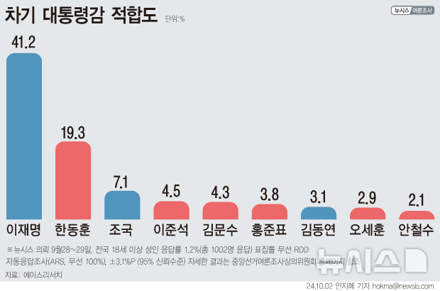 [서울=뉴시스] 뉴시스가 에이스리서치에 의뢰해 지난 28~29일 성인 남녀 1002명에게 '차기 대통령으로 누가 가장 적합하다고 생각하는지' 조사한 결과. (자료=에이스리서치 제공) 2024.10.02.