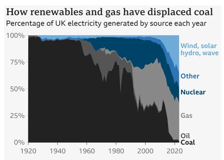 [서울=뉴시스] 영국의 연료별 발전 비중에서 1920년 석탄 화력이 대부분이었으나 석유 가스 대체에너지 등이 등장하면서 급격히 줄어들었다.(출처: BBC)2024.10.01. *재판매 및 DB 금지