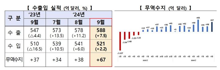 [세종=뉴시스]수출입실적 및 무역수지(사진=산업부 제공) *재판매 및 DB 금지