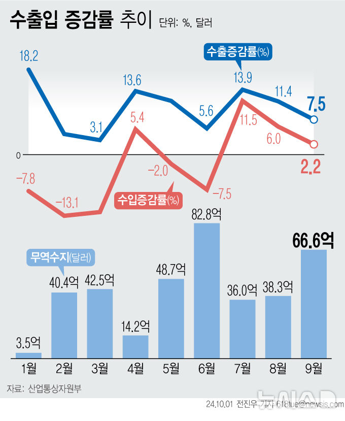 [서울=뉴시스] 1일 산업통상자원부에 따르면 수출은 1년 전보다 7.5% 증가한 587억7000만 달러(77조5764억원)를 기록했다. (그래픽=전진우 기자) 618tue@newsis.com