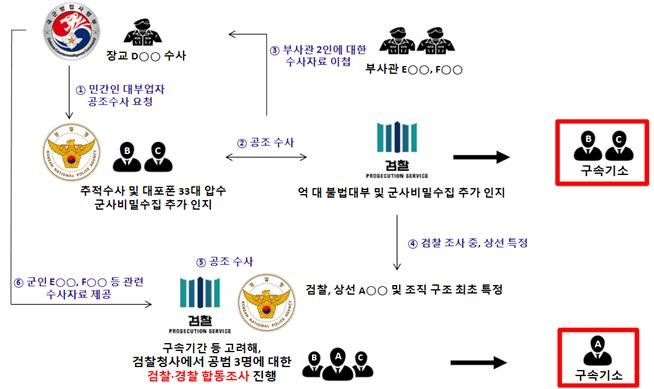 [전주=뉴시스] 국군 방첩사령부, 전북경찰청, 전주지방검찰청이 합동으로 수사한 '암구호 담보 대출 사건'의 수사 경과. (사진=전주지방검찰청 제공) 2024.10.02. photo@newsis.com *재판매 및 DB 금지