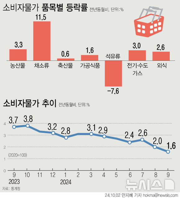 [서울=뉴시스] 지난달 소비자물가 상승률이 1%대를 회복하며 43개월 만에 최저 상승폭을 기록했다. 국제유가 영향으로 석유류가 7.6% 하락해 7개월 만에 마이너스로 돌아섰다. 아몬드를 제외한 과일류인 신선과실은 전년보다 2.9% 내렸다. (그래픽=안지혜 기자)  hokma@newsis.com